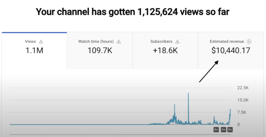 YouTube earnings per 1 million views chart 2025